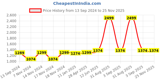 myntra.com Imperious- The Royal Way Men Dial & Stainless Steel Straps Analogue Watch IMP-RED-2003-T imperious- the royal way Price History Graph from 13 Sep 2024 to 25 Nov 2025