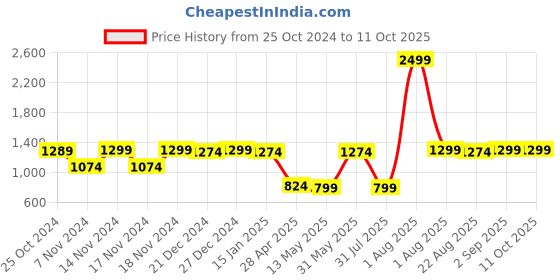 myntra.com Imperious- The Royal Way Men Embellished Dial & Stainless Stee imperious- the royal way Price History Graph from 25 Oct 2024 to 10 Oct 2025
