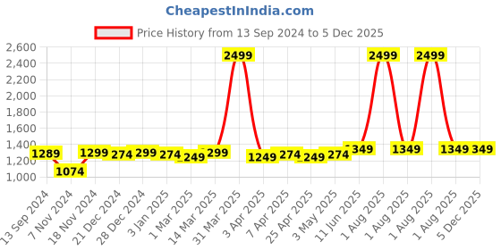 myntra.com Imperious- The Royal Way Men Embellished Dial & Stainless Steel Straps Analogue Watch imperious- the royal way Price History Graph from 13 Sep 2024 to 5 Dec 2025