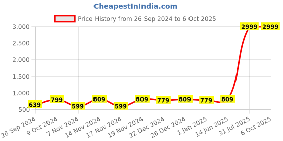 myntra.com Imperious- The Royal Way Men Leather Three Fold Wallet imperious- the royal way Price History Graph from 26 Sep 2024 to 6 Oct 2025