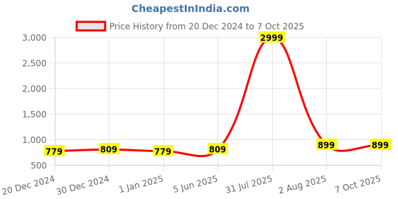 myntra.com Imperious- The Royal Way Men Leather Two Fold Wallet imperious- the royal way Price History Graph from 20 Dec 2024 to 6 Oct 2025
