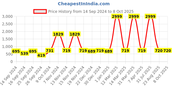myntra.com Imperious- The Royal Way Men Leather Two Fold Wallet imperious- the royal way Price History Graph from 14 Sep 2024 to 8 Oct 2025