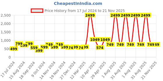 myntra.com Imperious- The Royal Way Men Printed Round Shaped Analogue Watch IMP-BLUE-M-501 imperious- the royal way Price History Graph from 17 Jul 2024 to 21 Nov 2025