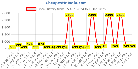 myntra.com Imperious- The Royal Way Men Printed Round Shaped Analogue Watch IMP-GREEN-M-502 imperious- the royal way Price History Graph from 15 Aug 2024 to 1 Dec 2025