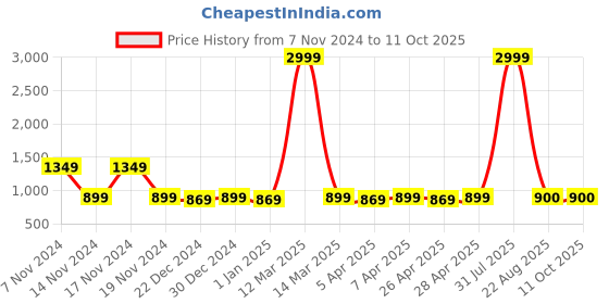 myntra.com Imperious- The Royal Way Men RFID Leather Two Fold Wallet imperious- the royal way Price History Graph from 7 Nov 2024 to 11 Oct 2025