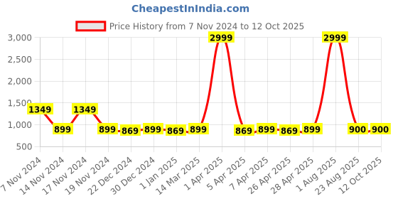 myntra.com Imperious- The Royal Way Men RFID Leather Two Fold Wallet imperious- the royal way Price History Graph from 7 Nov 2024 to 11 Oct 2025