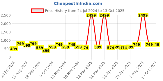 myntra.com Imperious- The Royal Way Men Round Shaped Analogue Watch IMP-BLACK-M-500 imperious- the royal way Price History Graph from 24 Jul 2024 to 13 Oct 2025