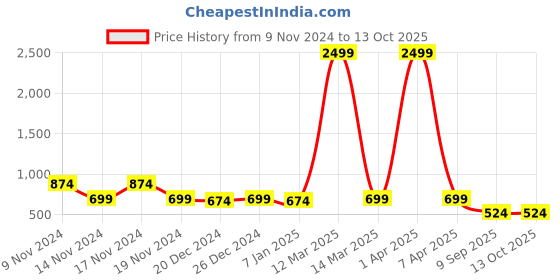 myntra.com Imperious- The Royal Way Men Round Shaped Analogue Watch IMP-Maroon-702 imperious- the royal way Price History Graph from 9 Nov 2024 to 13 Oct 2025
