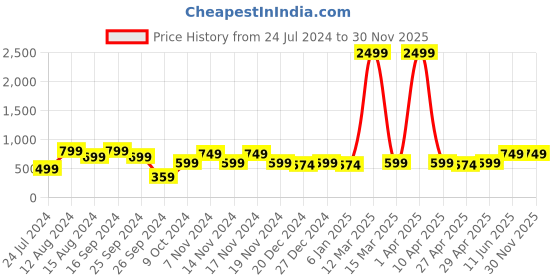 myntra.com Imperious- The Royal Way Men Round Shaped Analogue Watch IMP-Maroon-M-600 imperious- the royal way Price History Graph from 24 Jul 2024 to 30 Nov 2025