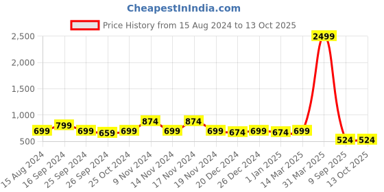 myntra.com Imperious- The Royal Way Men Round Shaped Analogue Watch IMP-S-Green-805 imperious- the royal way Price History Graph from 15 Aug 2024 to 12 Oct 2025