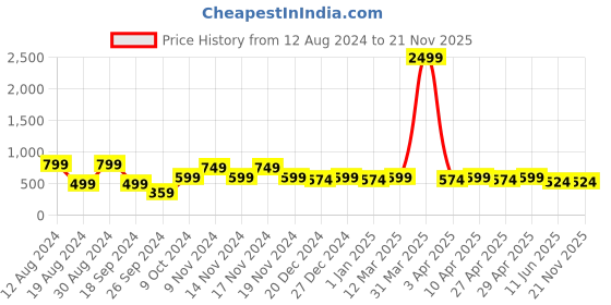 myntra.com Imperious- The Royal Way Men Round Shaped Analogue Watch IMP-Sgreen-703 imperious- the royal way Price History Graph from 12 Aug 2024 to 21 Nov 2025