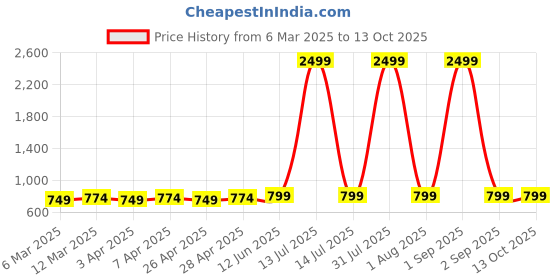 myntra.com Imperious- The Royal Way Women Brass Dial & Wrap Around Straps Analogue Watch IMP-RGold-1011 imperious- the royal way Price History Graph from 6 Mar 2025 to 13 Oct 2025