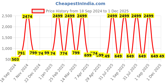 myntra.com Imperious- The Royal Way Women Dial & S S Bracelet Style Straps Analogue Chronograph Watch imperious- the royal way Price History Graph from 18 Sep 2024 to 30 Nov 2025