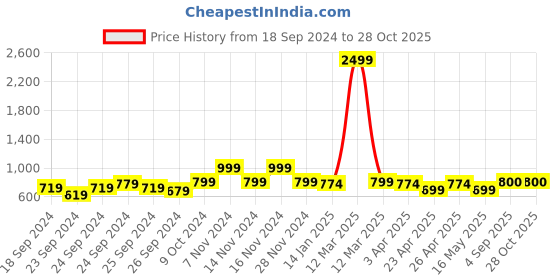 myntra.com Imperious- The Royal Way Women Embellished Dial Analogue Watch Imp-Blue1051-MFN imperious- the royal way Price History Graph from 18 Sep 2024 to 27 Oct 2025