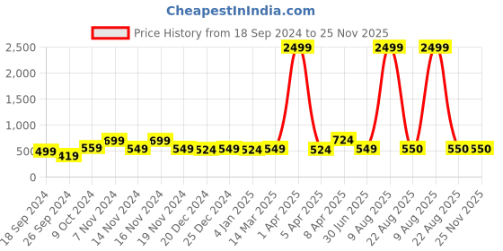 myntra.com Imperious- The Royal Way Women Embellished Dial Analogue Watch IMP-White 124 imperious- the royal way Price History Graph from 18 Sep 2024 to 24 Nov 2025