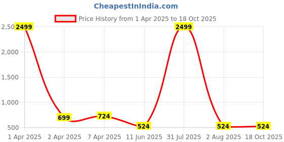 myntra.com Imperious- The Royal Way Women Embellished Dial & Leather Straps Analogue Watch IMP-Pink-1014 imperious- the royal way Price History Graph from 1 Apr 2025 to 17 Oct 2025