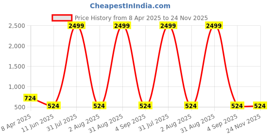 myntra.com Imperious- The Royal Way Women Patterned Dial & Leather Straps Analogue Watch IMP-DGreen-1013 imperious- the royal way Price History Graph from 8 Apr 2025 to 23 Nov 2025