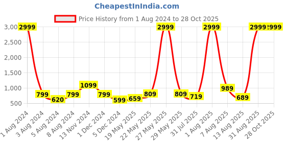 myntra.com Impulse Adventure Calling Graphic Printed Rucksack impulse Price History Graph from 1 Aug 2024 to 28 Oct 2025