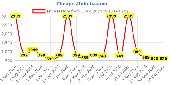 myntra.com Impulse Adventure Calling Graphic Printed Rucksack impulse Price History Graph from 1 Aug 2024 to 9 Oct 2025