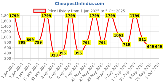 myntra.com Impulse Astronaut Printed Backpack Up to 15 inch impulse Price History Graph from 1 Jan 2025 to 4 Oct 2025