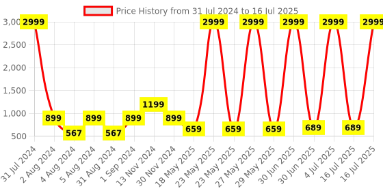 myntra.com Impulse Brand Logo Printed Large Backpack with Compression Straps impulse Price History Graph from 31 Jul 2024 to 16 Jul 2025
