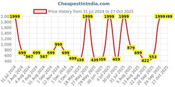 myntra.com Impulse Brand Logo Printed Large Backpack with Compression Straps impulse Price History Graph from 31 Jul 2024 to 27 Oct 2025