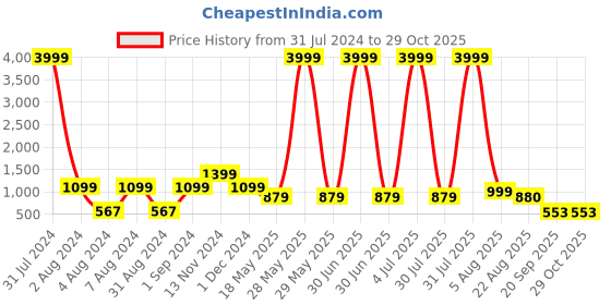myntra.com Impulse Brand Logo Printed Large Backpack with Compression Straps impulse Price History Graph from 31 Jul 2024 to 29 Oct 2025