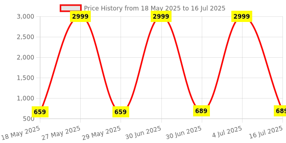 myntra.com Impulse Brand Logo Printed Large Backpack with Compression Straps impulse Price History Graph from 18 May 2025 to 16 Jul 2025