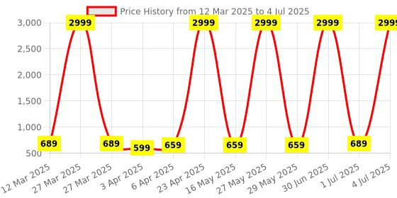 myntra.com Impulse Brand Logo Printed Large Backpack with Compression Straps impulse Price History Graph from 12 Mar 2025 to 4 Jul 2025