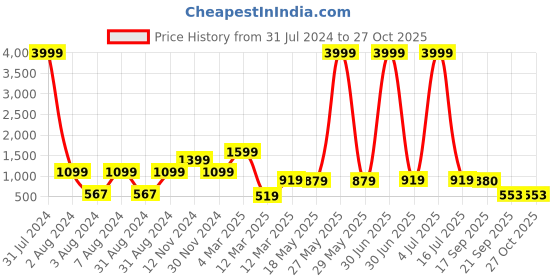myntra.com Impulse Brand Logo Water Resistance Backpack With Compression Straps & Rain Cover impulse Price History Graph from 31 Jul 2024 to 27 Oct 2025