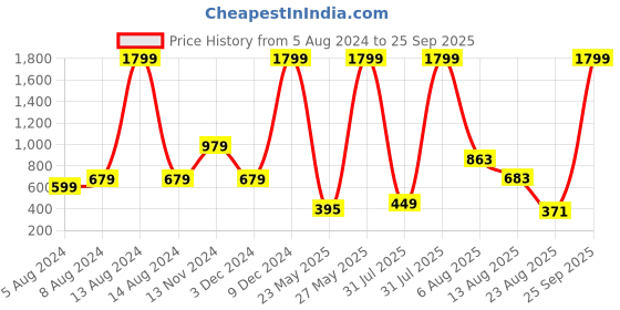 myntra.com Impulse California Rucksacks 55L impulse Price History Graph from 5 Aug 2024 to 25 Sep 2025