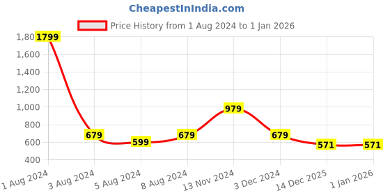 myntra.com Impulse California Rucksacks 55L impulse Price History Graph from 1 Aug 2024 to 1 Jan 2026