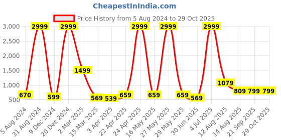 myntra.com Impulse Color-Blocked Rucksack impulse Price History Graph from 5 Aug 2024 to 29 Oct 2025