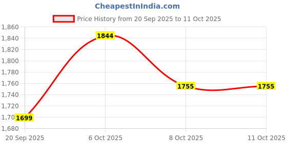 myntra.com Impulse Color Blocked Waterproof Large Rucksack impulse Price History Graph from 20 Sep 2025 to 11 Oct 2025