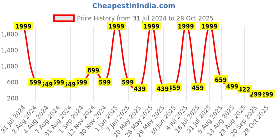 myntra.com Impulse Diggy Niva Unisex Compression Straps 16 Inch Laptop Padded Backpack impulse Price History Graph from 31 Jul 2024 to 28 Oct 2025