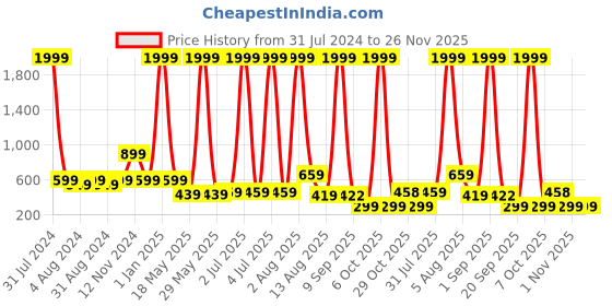 myntra.com Impulse Diggy Niva Unisex Compression Straps 16 Inch Laptop Padded Backpack impulse Price History Graph from 31 Jul 2024 to 25 Nov 2025