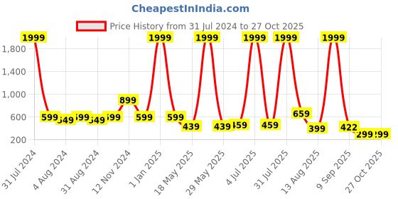 myntra.com Impulse Diggy Niva Unisex Compression Straps 16 Inch Laptop Padded Backpack impulse Price History Graph from 31 Jul 2024 to 27 Oct 2025