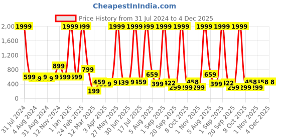 myntra.com Impulse Diggy Niva Unisex Compression Straps 16 Inch Laptop Padded Backpack impulse Price History Graph from 31 Jul 2024 to 3 Dec 2025