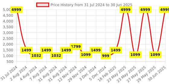 myntra.com Impulse Graphic Backpack with Compression Straps impulse Price History Graph from 31 Jul 2024 to 30 Jun 2025