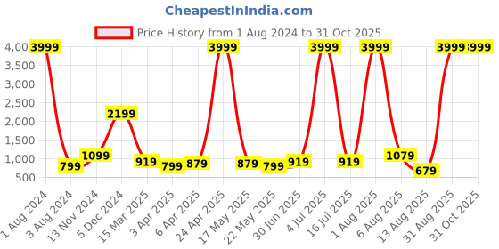 myntra.com Impulse Graphic Printed Water Resistant Rucksacks impulse Price History Graph from 1 Aug 2024 to 30 Oct 2025