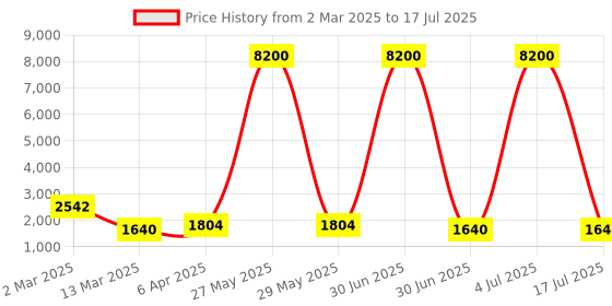 myntra.com Impulse Green Solid Rucksacks impulse Price History Graph from 2 Mar 2025 to 4 Jul 2025
