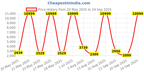myntra.com Impulse Hard-Sided Large Trolley Bag impulse Price History Graph from 20 May 2025 to 24 Sep 2025