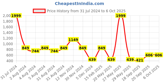 myntra.com Impulse Kids Geometric Printed Backpack with Compression Straps impulse Price History Graph from 31 Jul 2024 to 5 Oct 2025