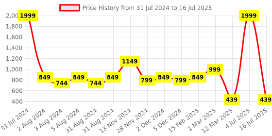 myntra.com Impulse Kids Geometric Printed Backpack with Compression Straps impulse Price History Graph from 31 Jul 2024 to 16 Jul 2025