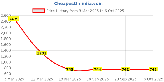 myntra.com Impulse Laptop Backpack With Compression Straps impulse Price History Graph from 3 Mar 2025 to 4 Oct 2025