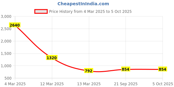 myntra.com Impulse Laptop Backpack with Compression Straps impulse Price History Graph from 4 Mar 2025 to 5 Oct 2025