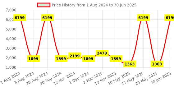 myntra.com Impulse Medium ClimaCool Backpack With Compression Straps impulse Price History Graph from 1 Aug 2024 to 30 Jun 2025
