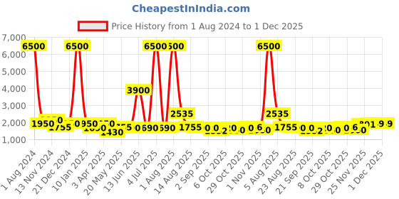myntra.com Impulse Navy Blue Solid Keep Discovering Heavy 80 Litres Waterproof Rucksack impulse Price History Graph from 1 Aug 2024 to 29 Nov 2025