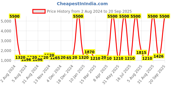 myntra.com Impulse Olive Green Solid Rucksacks impulse Price History Graph from 2 Aug 2024 to 20 Sep 2025