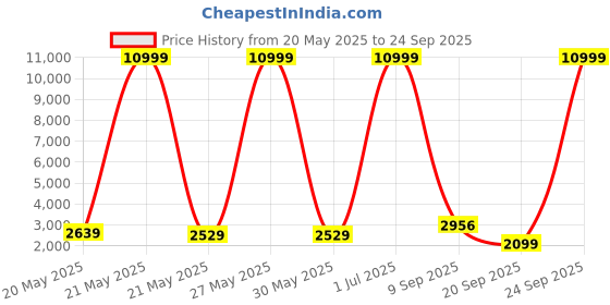 myntra.com Impulse Tangerine Printed Hard-Sided Large Trolley Bag impulse Price History Graph from 20 May 2025 to 24 Sep 2025